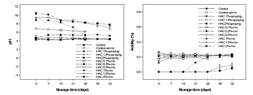 ChangesinpH andacidityofKochujang duringstorageat25℃ afterHACtreatments
