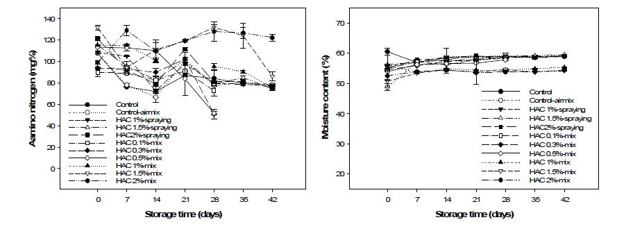 ChangesinaminonitrogenandmoisturecontentofKochujangduringstorageat25℃ afterHACtreatments