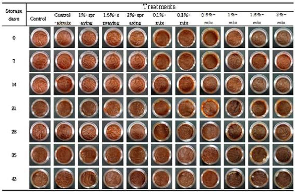 Changesin shapeofGochujang during storageat25℃ afterHACtreatments