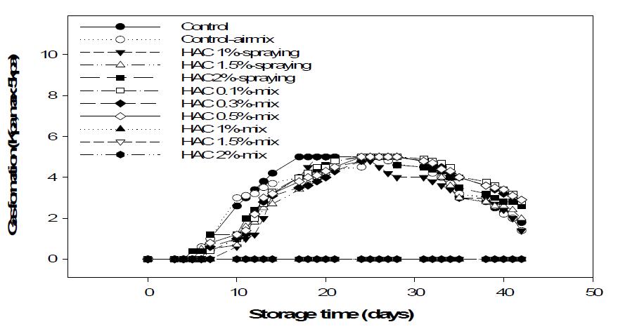 ChangesingasformationofGochujangduringstorageat25℃ afterHACtreatments