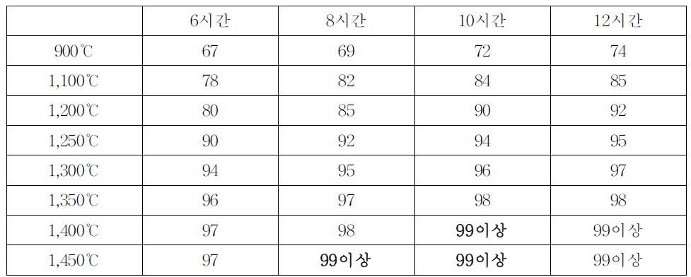 소성시간과 온도에 따른 패각유래 칼슘의 함량분석