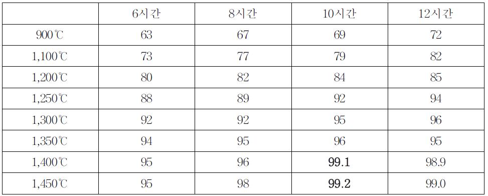 소성시간과 온도에 따른 패각유래 활성칼슘의 칼슘함량 분석