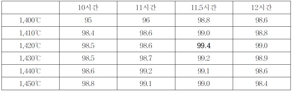 소성시간과 온도에 따른 패각유래 활성칼슘의 칼슘함량 분석