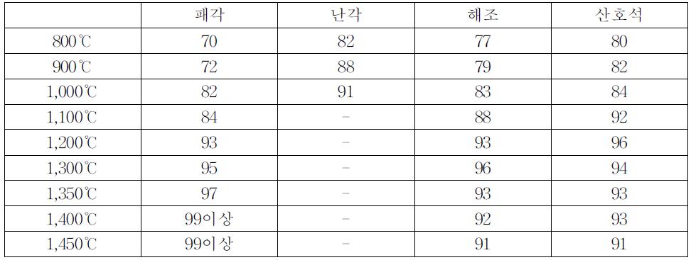 소성 원료와 소성 온도에 따른 천연산화칼슘의 순도