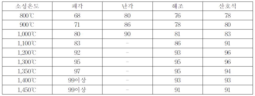 소성 원료와 소성 온도에 따른 활성칼슘의 순도