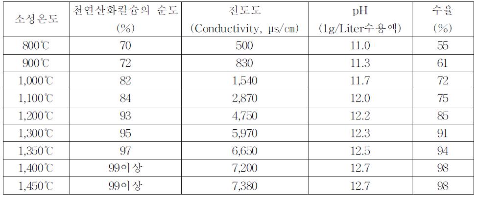 각 조건의 천연산화칼슘의 비교항목 조사