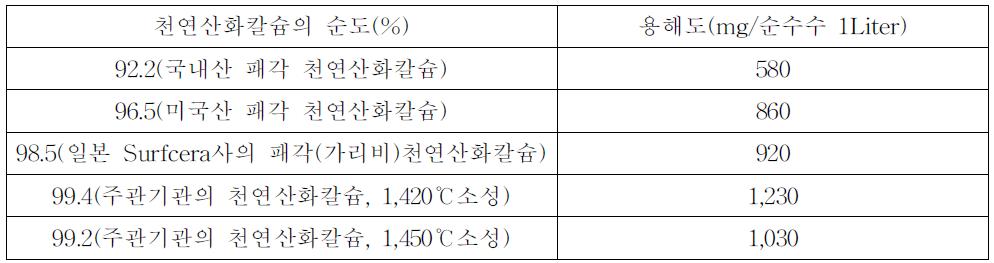 타사 소성칼슘과의 용해도 비교