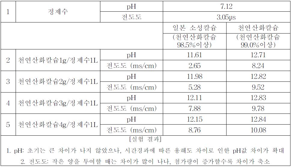 천연산화칼슘과 일본 천연 가리비칼슘과 투여량에 따른 pH/전도도 비교실험