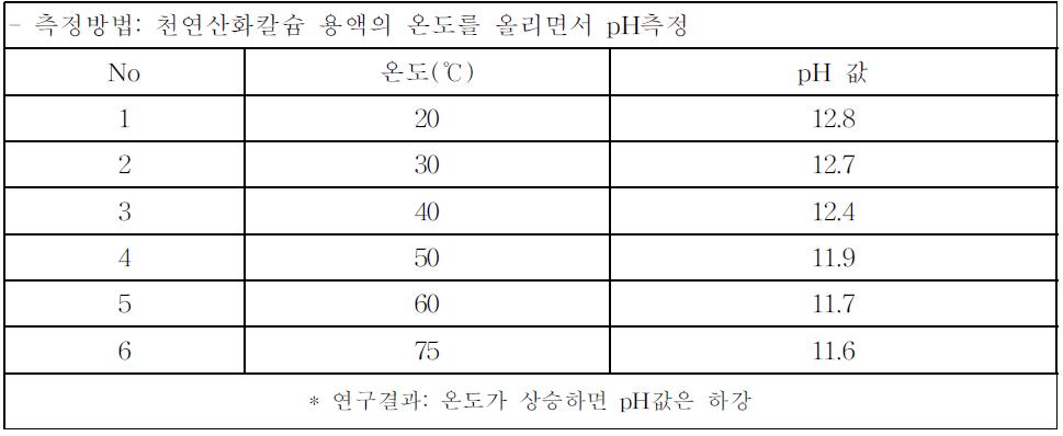 천연산화칼슘 용액의 온도별 pH변화