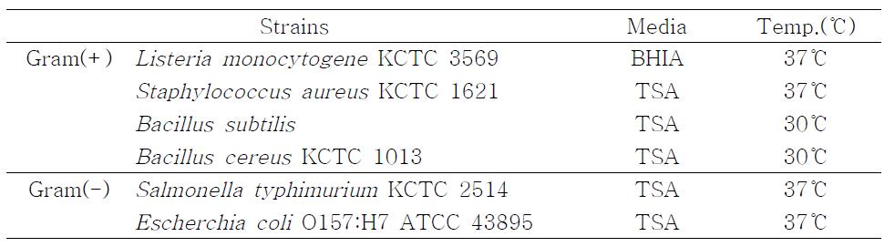 hegrowthconditionsofvariousstrains