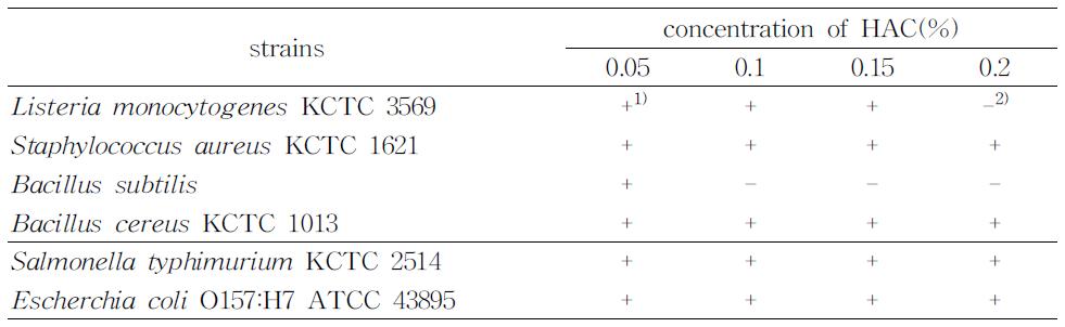 inimum inhibitoryconcentrationofHACagainstvariouspathogens