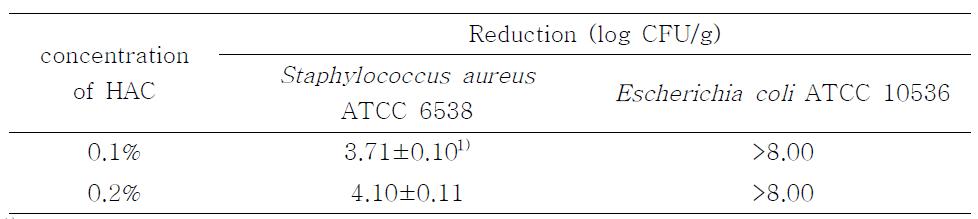 fficacyofHACwithS.aureusandE.coli