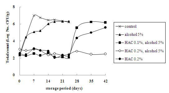 ChangesinaerobicbacterialcountsofnoodleaddedwithHAC duringstorageat10℃