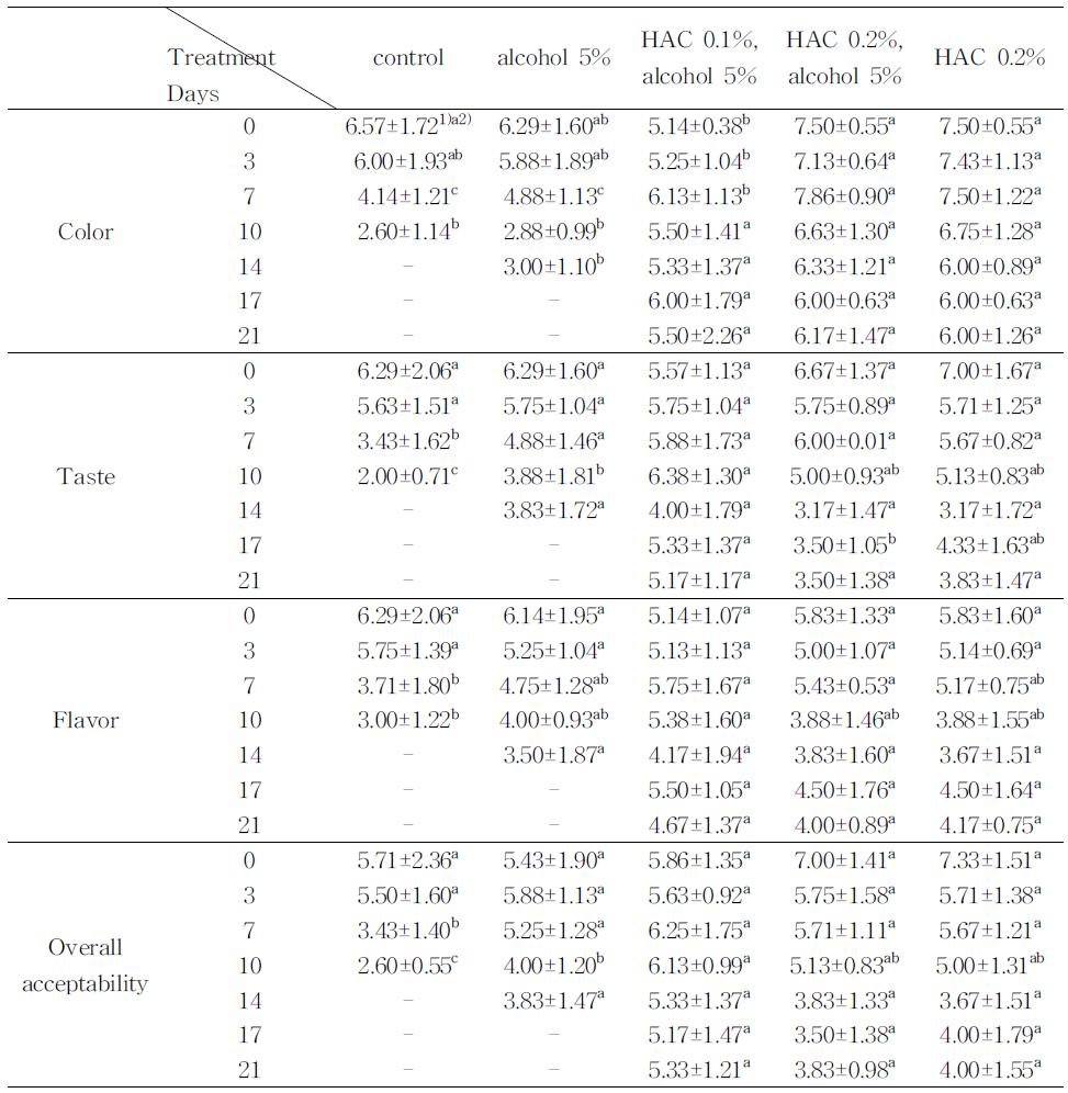 Changein sensory evaluation ofnoodles added with HAC duringstorageat10℃