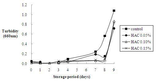 ChangesinturbidityofimmersionsolutionsofsoybeancurdaddedwithHACduringstorageat10℃