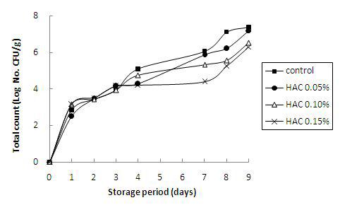 ChangesinaerobicbacterialcountsofsoybeancurdaddedwithHACduringstorageat10℃