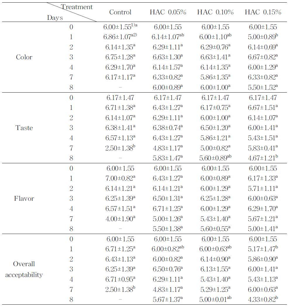 Changesin sensory evaluation ofsoybean curd added with HACduringstorageat10℃