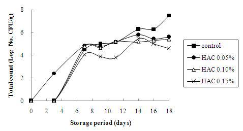 ChangesinaerobicbacterialcountsoffishpasteaddedwithHACduringstorageat10℃