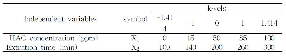 Experimentalrangeandvaluesoftheindependentvariablesinthecentralcomposite design for optimization ofextraction conditions ofonion extract