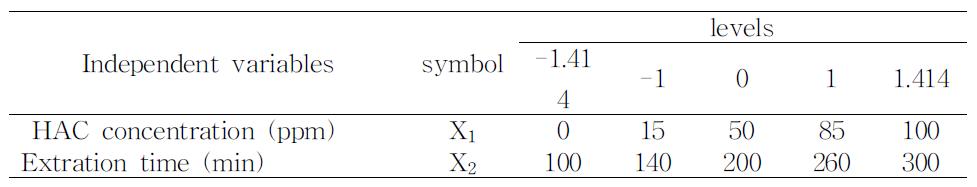 Experimentalrange and values ofthe independentvariables in the centralcompositedesignforoptimizationofextractionconditionsofgrapejuice