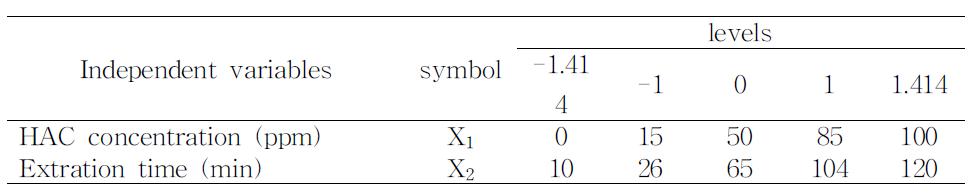 Experimentalrangeandvaluesoftheindependentvariablesinthecentralcompositedesignforoptimizationofextractionconditionsofgreentea