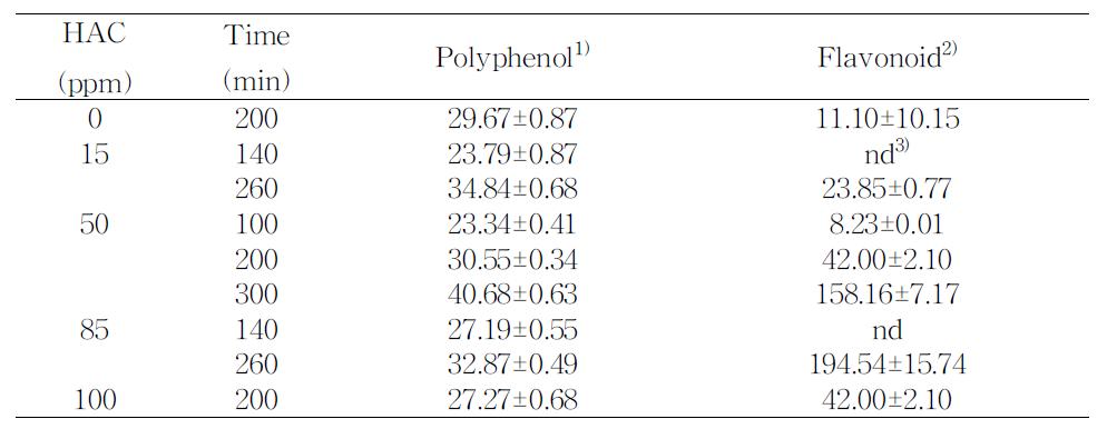 Totalpolyphenolandflavonoidcontentsofonionjuice