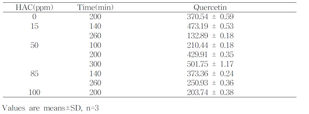 Quercetincontentsofonionjuice(μg/100gonionjuice)