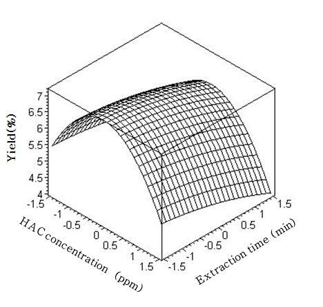 ResponsesurfacefortheeffectsofHAC concentrationandextractiontimeonyieldofonionjuice