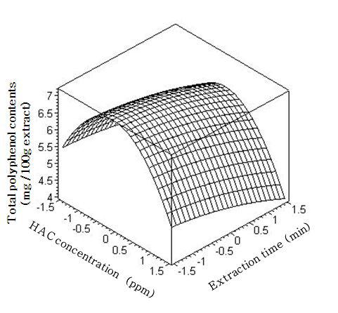 ResponsesurfacefortheeffectsofHAC concentrationandextractiontimeontotalpolyphenolcontentsofonionjuice