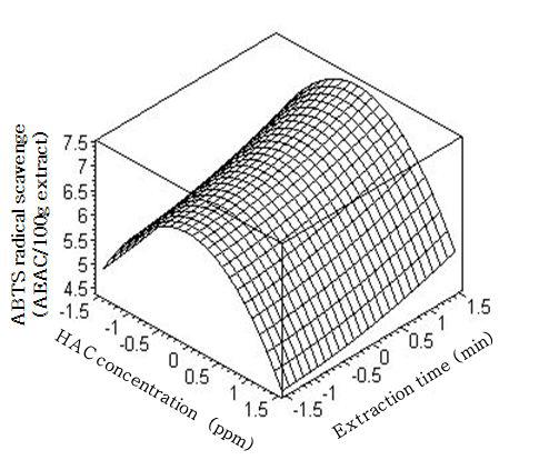 ResponsesurfacefortheeffectsofHAC concentrationandextractiontimeonABTSradicalscavengingactivityofonionjuice