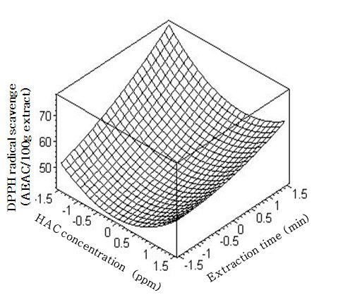 ResponsesurfacefortheeffectsofHAC concentrationandextractiontimeonDPPHradicalscavengingactivityofonionjuice