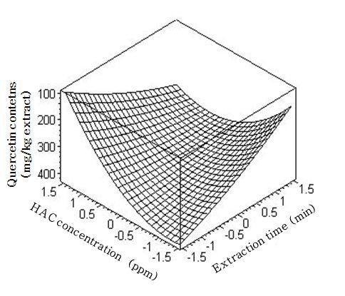 ResponsesurfacefortheeffectsofHAC concentrationandextractiontimeonquercetincontentsofonionjuice