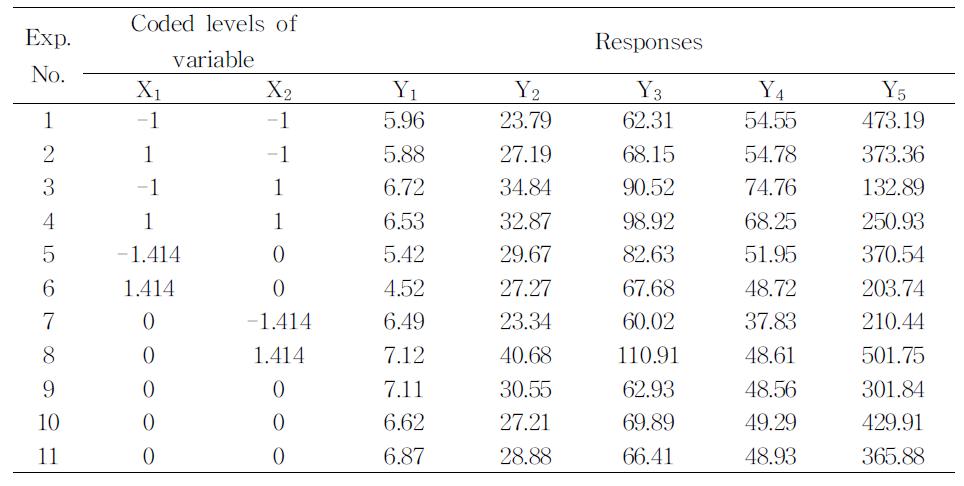 Centralcompositedesignandresponsesofdependentvariablesforextractionconditionsofoniontoindependentvariables