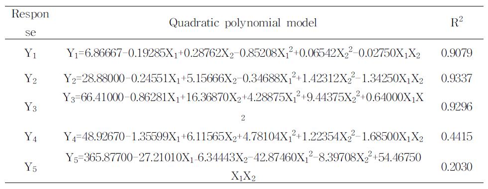 Polynomialequationscalculatedbyresponsesurfaceanalysisprogramforextractionconditionsofonion