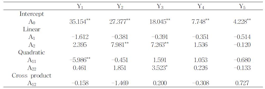 Extimatedcoefficientsofthefittedquadraticpolynomialequationfordifferentresponsebasedont-statistic