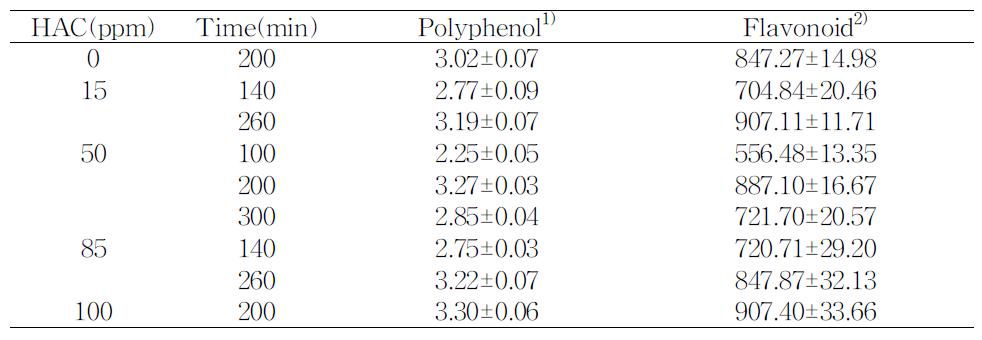 Totalpolyphenolandflavonoidcontentsofthegrapeextracts