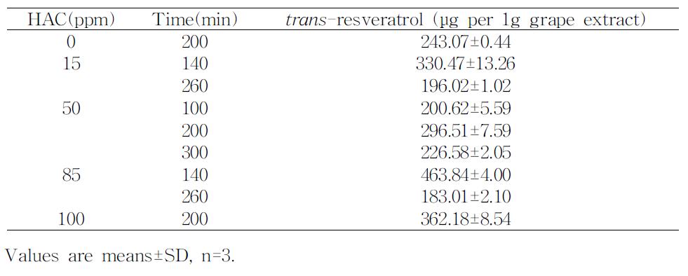 Trans-resveratrolcontentsofthegrapeextracts