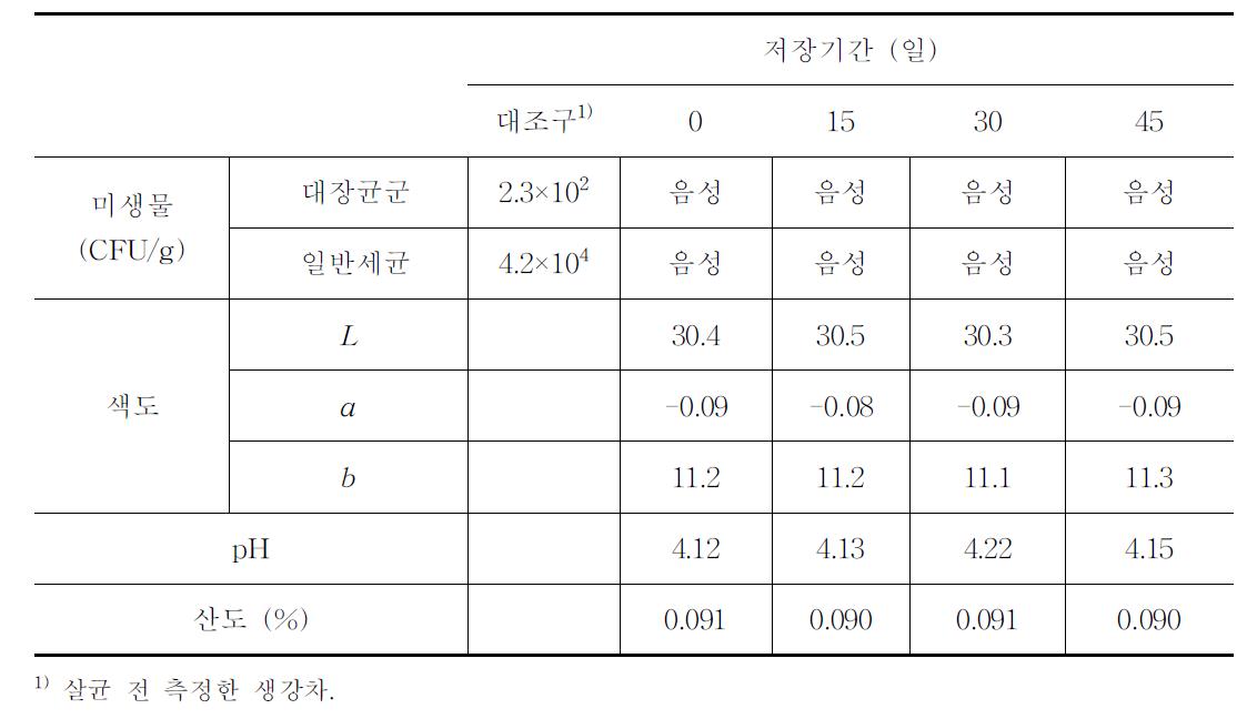 생강차의 저장 중 품질변화