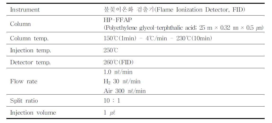 Operating conditions of GC for fatty acid analysis