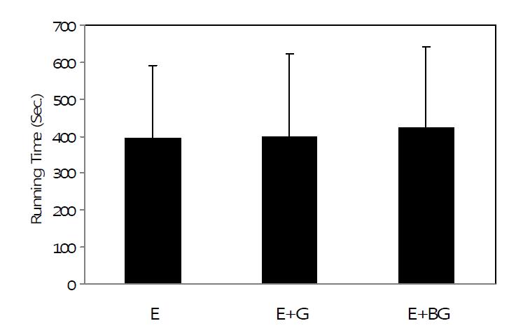숙성생강 추출물 경구투여 쥐의 treadmill 주행시간 (2주 경과) Thedatarepresentsthemean ± S.E.(n=6).E:Exercisegroup,E+G:Exerciseandginger feedinggroup,E+FRS:Exerciseandblackgingerfeedinggroup