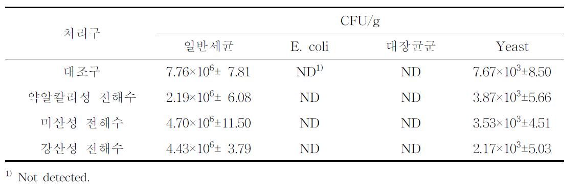 깐 생강의 전해수 처리에 따른 미생물 수