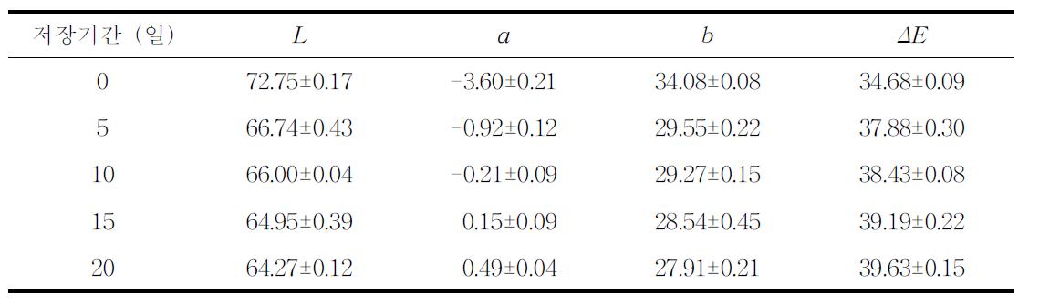 Citric acid 5% 첨가 생강다대기의 저장 중 색도변화