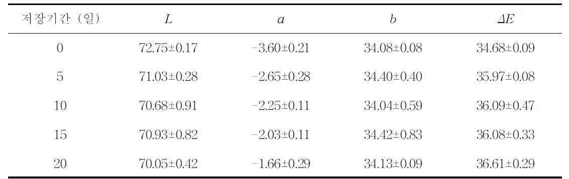 Sodium benzoate 0.1% 첨가 생강다대기의 저장 중 색도변화