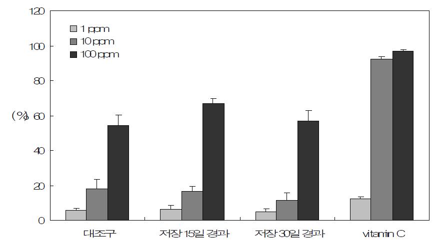 생강다대기의 저장기간 경과에 따른 DPPH radical소거활성