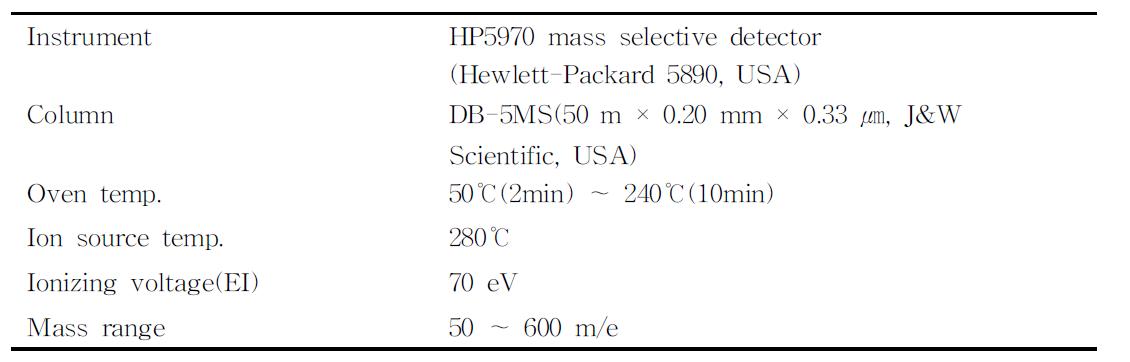 Operating conditions of mass spectrometer for the flavor compounds