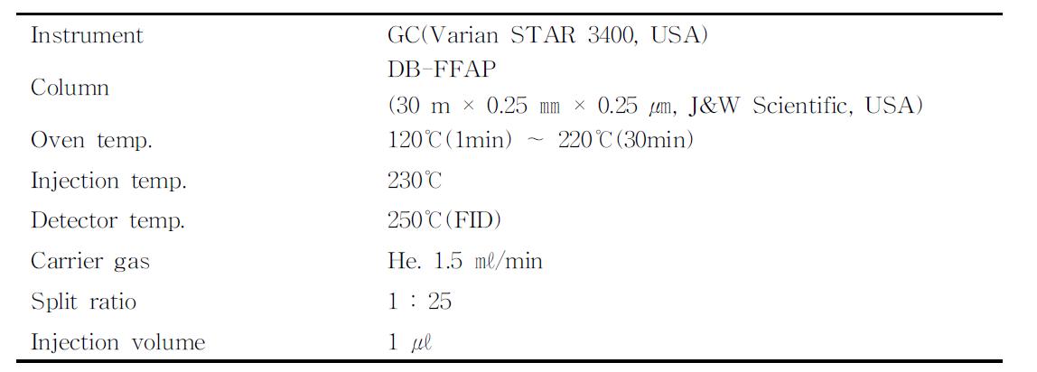 Operating conditions of GC for fatty acid analysis