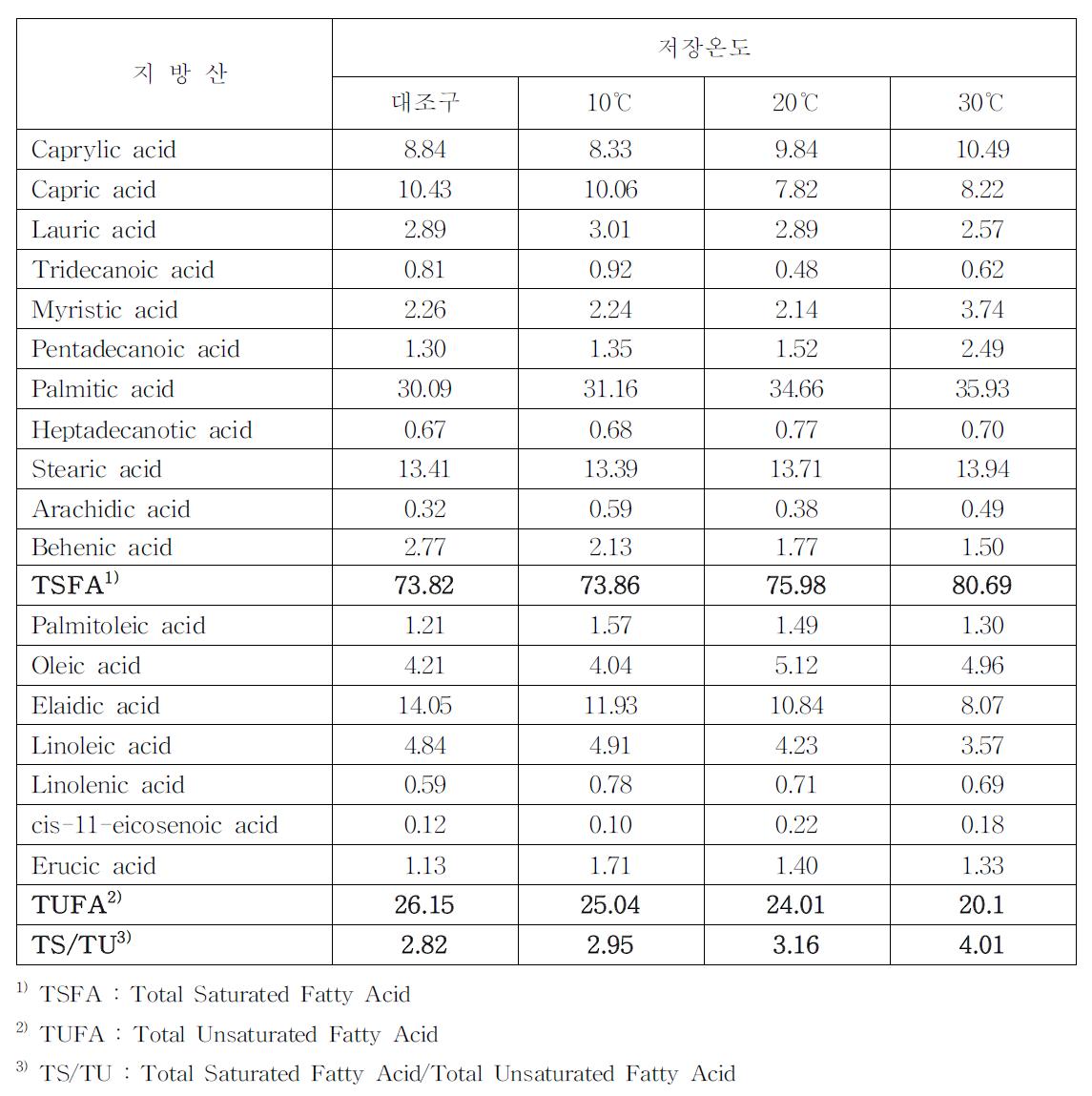 생강다대기의 저장기간에 따른 지방산의 변화(unit:Area%)