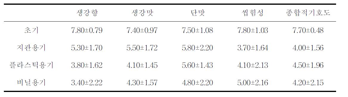 저장온도 30℃에서 4주동안 저장한 편강의 저장용기별 관능평가(흡습제 무첨가)