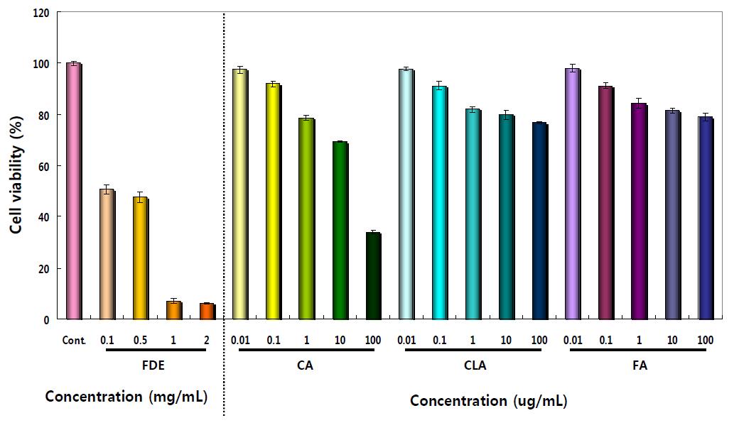 HepG2 세포에 대한 미나리 발효액(FDE),caffeic acid,chlorogenic acid,ferulicacid의 영향.3회 반복한 실험 data의 mean±SEM 값