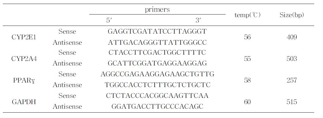 Polymerase chain reaction primers for mRNA expression used in this study
